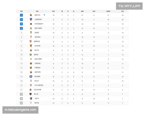 西甲赛季中段积分榜分析 攻防稳定性决定球队排名