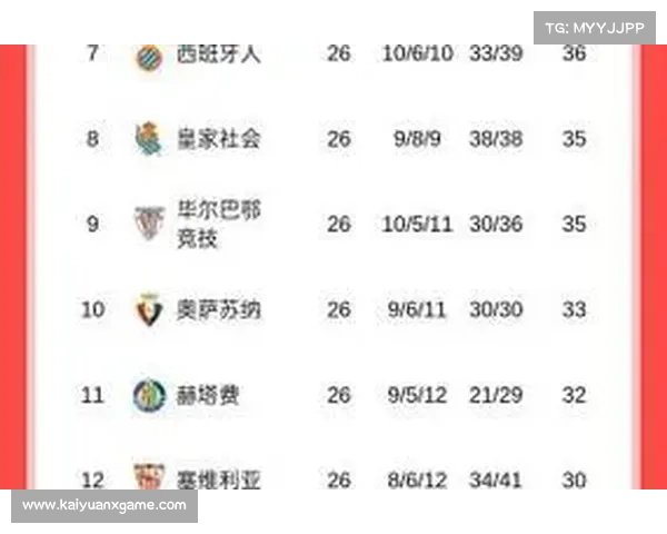 皇马积分榜落后四分 赛季剩余轮次争冠主动权已失